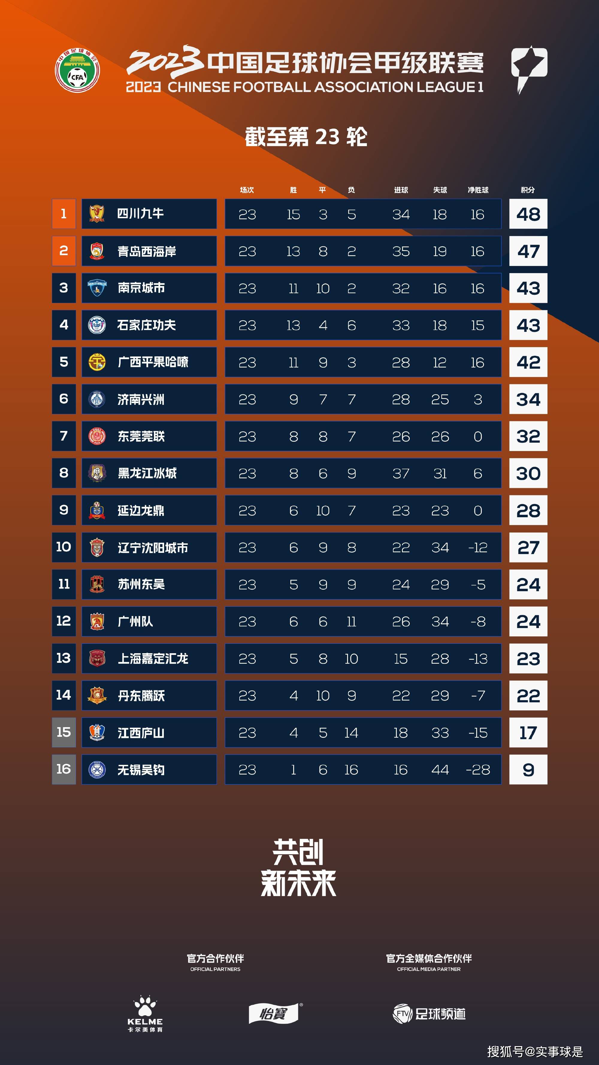 在第15轮意甲联赛，罗马主场1-1战平佛罗伦萨。